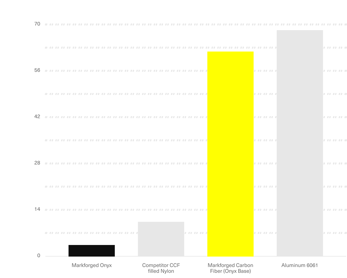 Carbon fiber flexural stiffness 2x