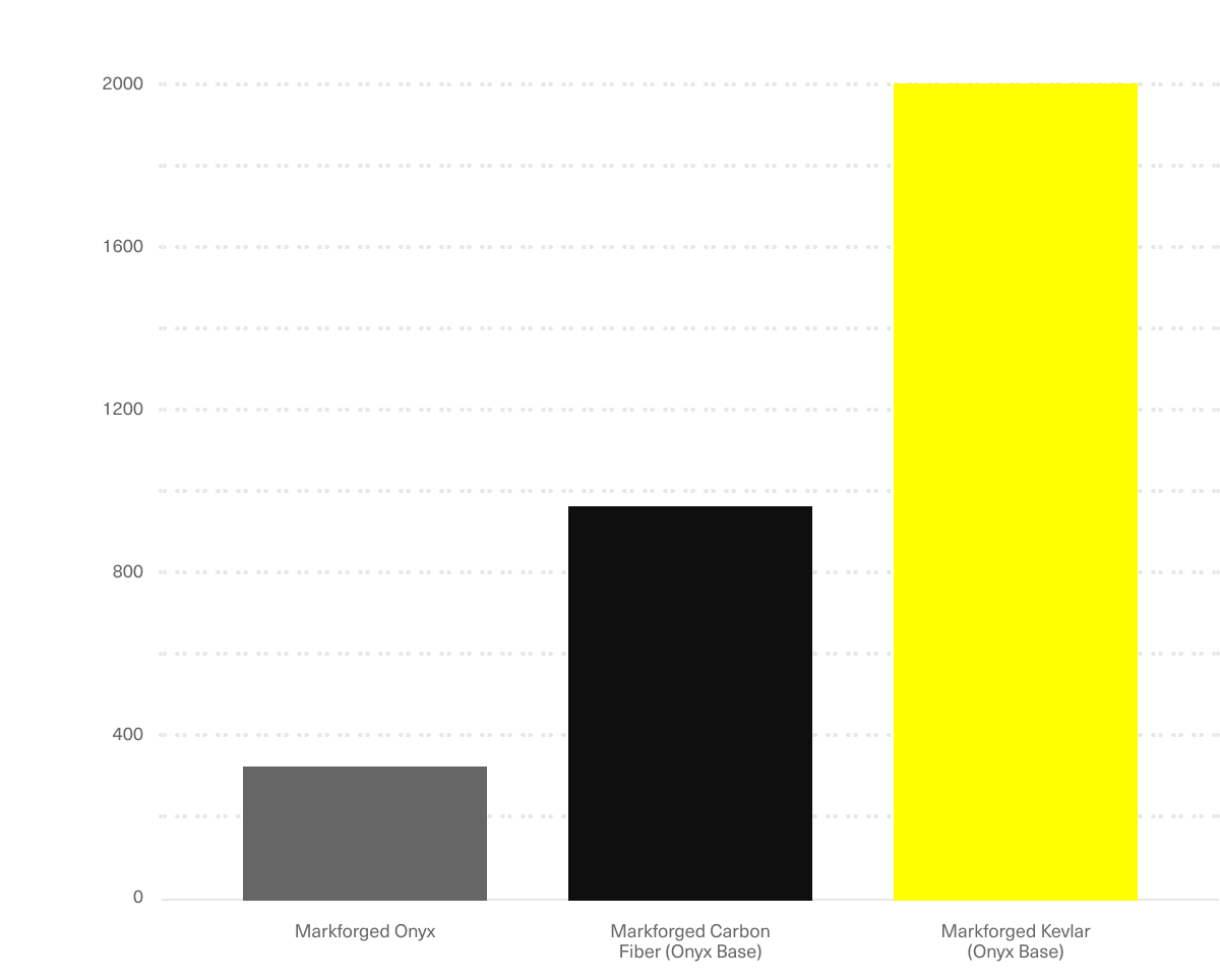 Kevlar izod impact 2x